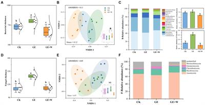 Impact of climate warming on soil microbial communities during the restoration of the inner Mongolian desert steppe